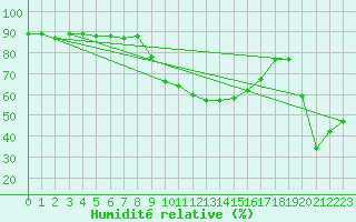 Courbe de l'humidit relative pour Monte Rosa