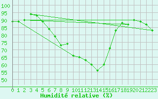 Courbe de l'humidit relative pour Constance (All)