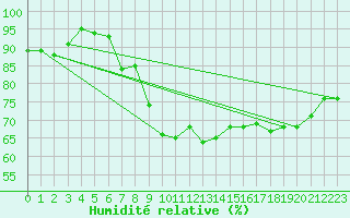 Courbe de l'humidit relative pour Bremerhaven