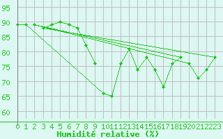 Courbe de l'humidit relative pour Thorney Island