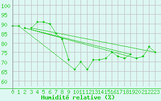 Courbe de l'humidit relative pour Kauhajoki Kuja-kokko