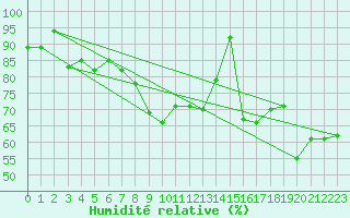Courbe de l'humidit relative pour Culdrose