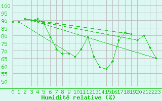 Courbe de l'humidit relative pour Trieste