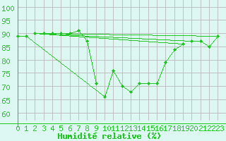 Courbe de l'humidit relative pour Trieste