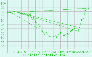 Courbe de l'humidit relative pour Bergen / Flesland