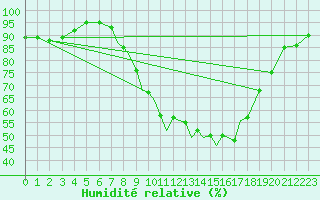 Courbe de l'humidit relative pour Hawarden