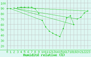 Courbe de l'humidit relative pour Als (30)