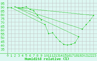 Courbe de l'humidit relative pour Villardeciervos