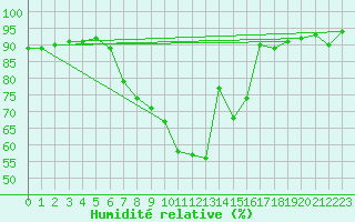 Courbe de l'humidit relative pour Koetschach / Mauthen