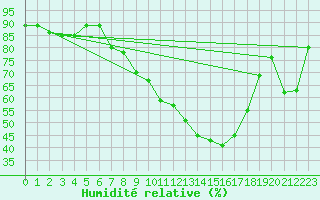 Courbe de l'humidit relative pour Cressier
