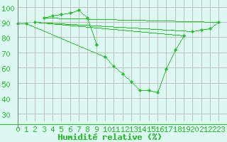 Courbe de l'humidit relative pour Lerida (Esp)