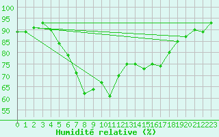 Courbe de l'humidit relative pour Russaro