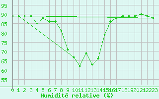 Courbe de l'humidit relative pour Erzurum Bolge