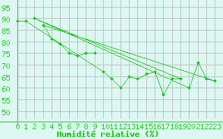 Courbe de l'humidit relative pour Pointe de Chassiron (17)