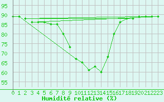 Courbe de l'humidit relative pour Biclesu
