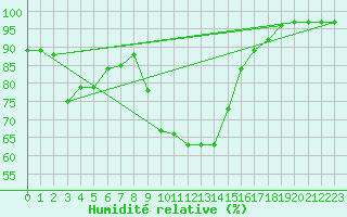 Courbe de l'humidit relative pour Brianon (05)