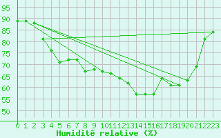 Courbe de l'humidit relative pour Saint-Cyprien (66)