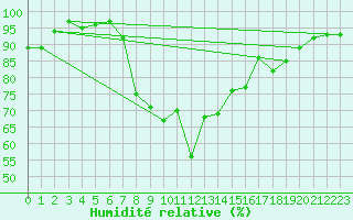 Courbe de l'humidit relative pour Dunkeswell Aerodrome