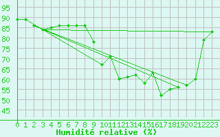 Courbe de l'humidit relative pour Liepaja