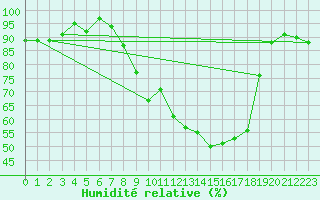 Courbe de l'humidit relative pour Sattel-Aegeri (Sw)