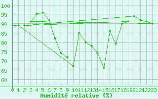 Courbe de l'humidit relative pour Liesek