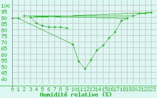 Courbe de l'humidit relative pour Grasque (13)
