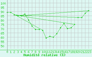 Courbe de l'humidit relative pour Rankki
