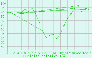 Courbe de l'humidit relative pour Roth