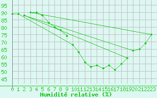 Courbe de l'humidit relative pour Essen