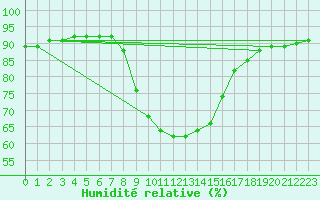 Courbe de l'humidit relative pour Murau
