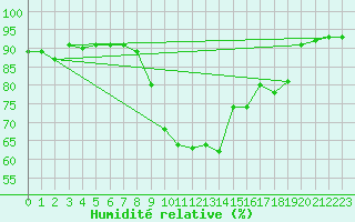 Courbe de l'humidit relative pour Preonzo (Sw)