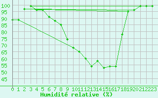 Courbe de l'humidit relative pour Milano Linate