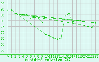 Courbe de l'humidit relative pour Grosseto