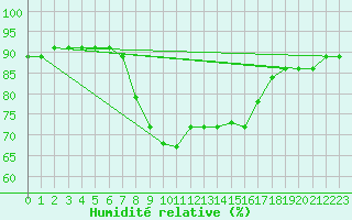 Courbe de l'humidit relative pour Vandells