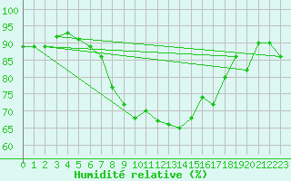 Courbe de l'humidit relative pour Kegnaes
