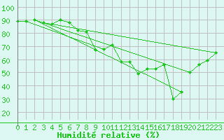 Courbe de l'humidit relative pour Saint-Amans (48)