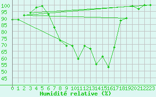 Courbe de l'humidit relative pour Waldmunchen