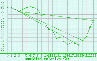 Courbe de l'humidit relative pour Lorient (56)