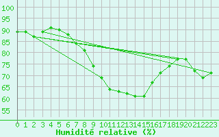 Courbe de l'humidit relative pour Stockholm Tullinge