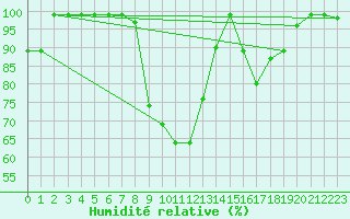 Courbe de l'humidit relative pour Torino Venaria Reale