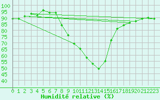 Courbe de l'humidit relative pour Innsbruck