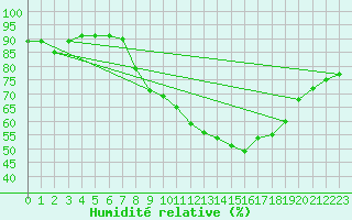 Courbe de l'humidit relative pour Pershore