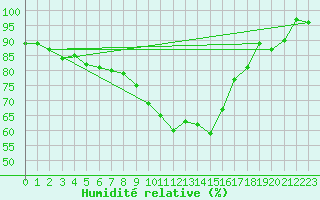 Courbe de l'humidit relative pour Westdorpe Aws