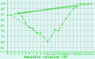 Courbe de l'humidit relative pour Silstrup