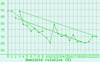 Courbe de l'humidit relative pour Lanvoc (29)