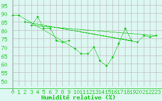 Courbe de l'humidit relative pour le bateau MERFR09