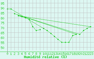 Courbe de l'humidit relative pour Gttingen