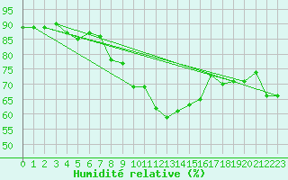 Courbe de l'humidit relative pour Hyres (83)