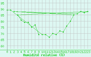 Courbe de l'humidit relative pour Ceuta