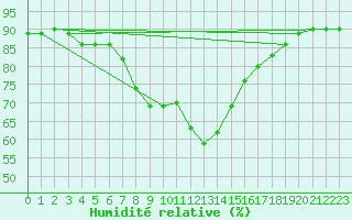 Courbe de l'humidit relative pour Santa Susana